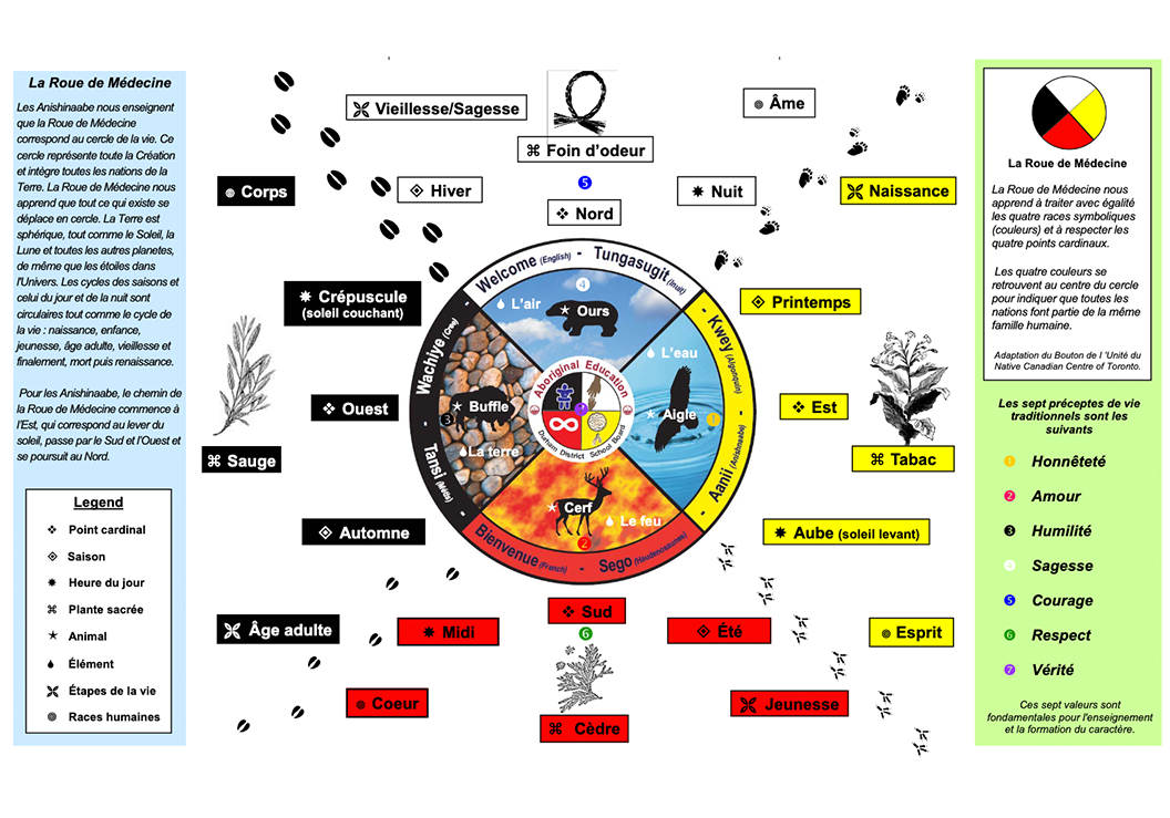 Diagramme des valeurs sociétales Inuit